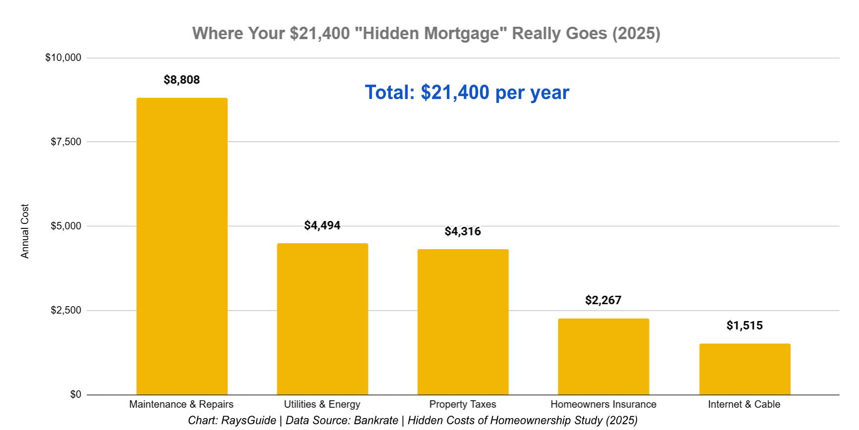 bar chart cost of homeownership even after you pay off your home