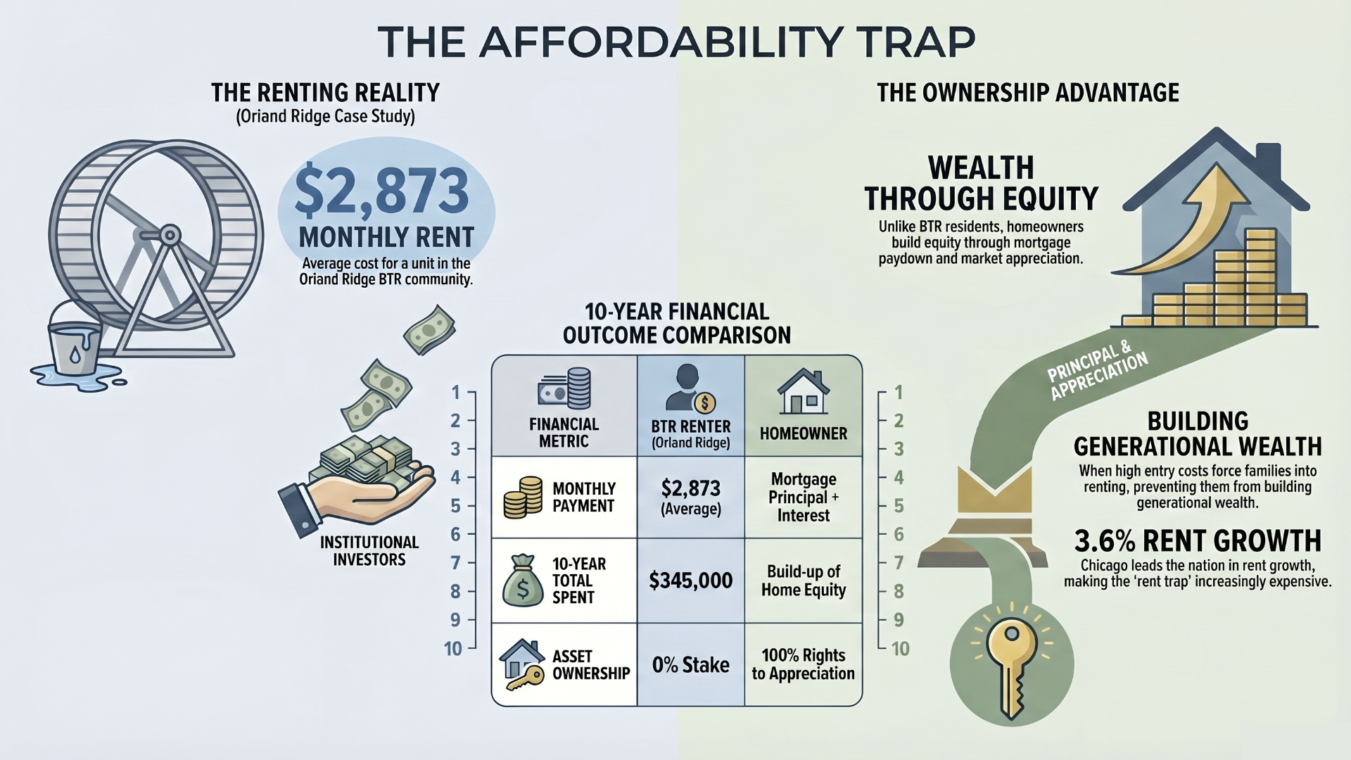 Affordability trap infographic illustrating renting reality of $2873 monthly rent, 10 year financial outcome, wealth through equity and building generational wealth with 3.6% growth