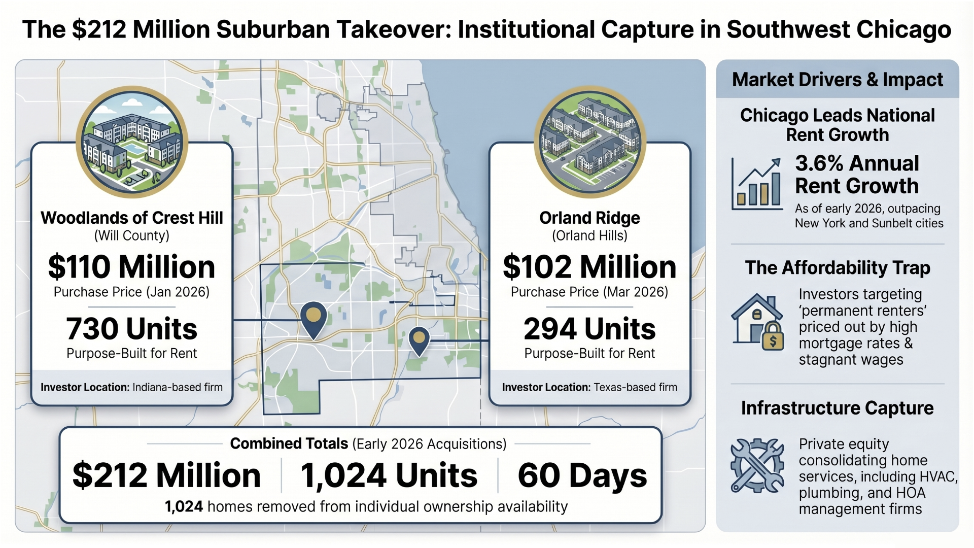 Infographic illustrating the $212 Million Sububan Takeover in Southwest Chicago Area. Showing Orland Ridge and Woodlands of Crest Hill on a map with details on the transaction