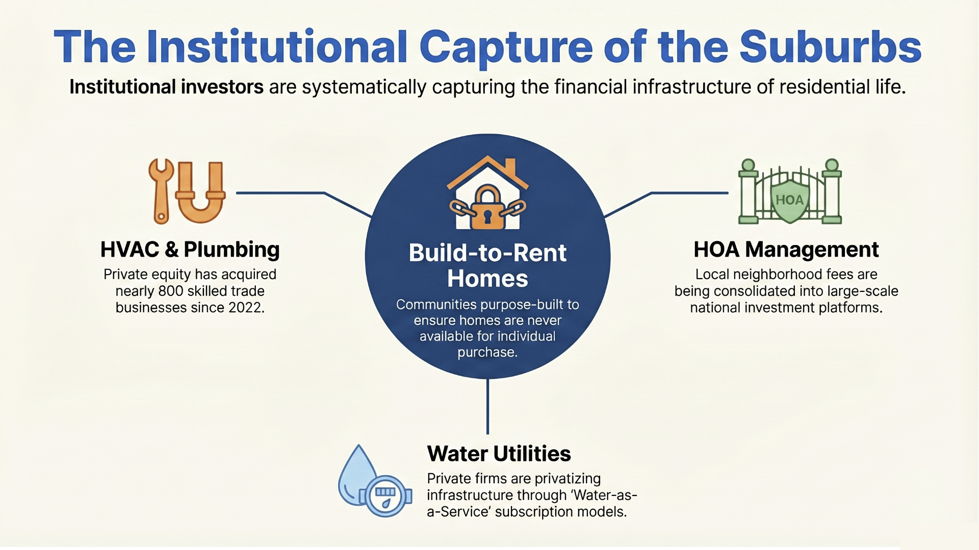 Infographic illustrating how private equity is capturing other resources around the homeownership service including HOA, HVAC, Plumbing and Water Utilities