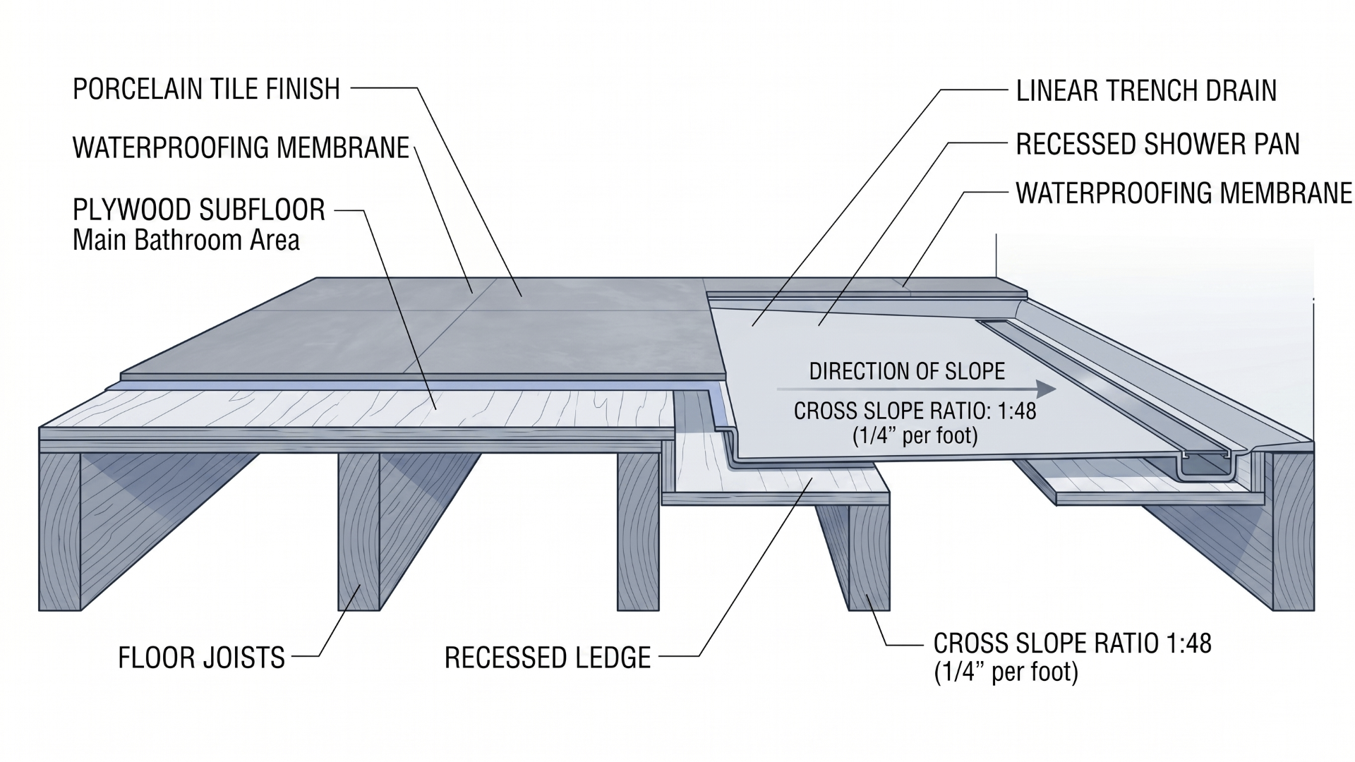 Clean technical cross-section diagram illustration of a residential bathroom subfloor for purposes of retrofitting a walk-in shower for elderly in southwest suburbs of Chicago IL