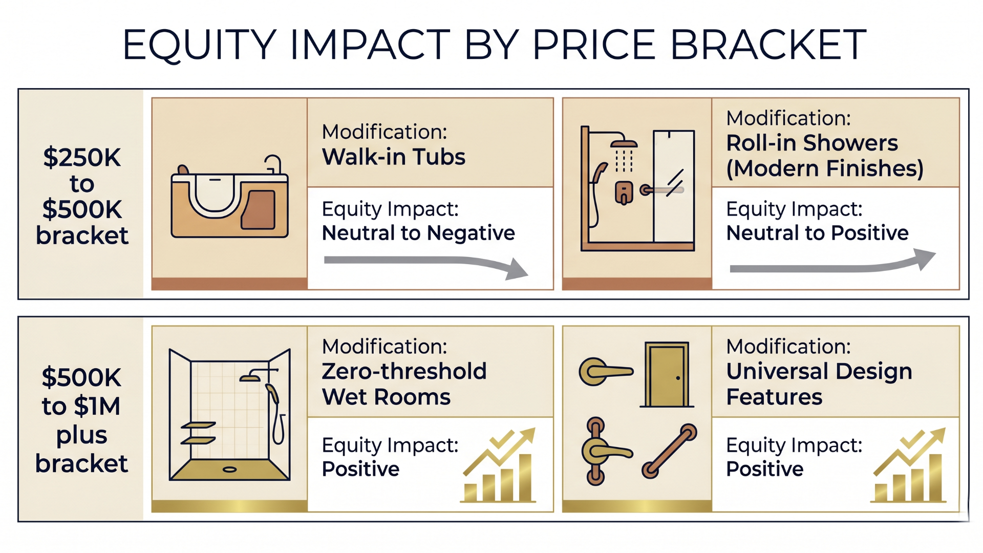 Equity impact by price bracket for elderly retrofitting in the southwest suburbs of Chicago IL